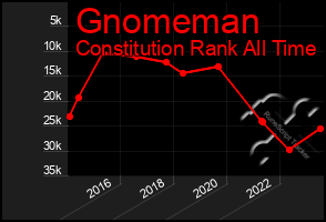 Total Graph of Gnomeman