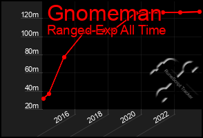 Total Graph of Gnomeman