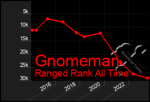 Total Graph of Gnomeman