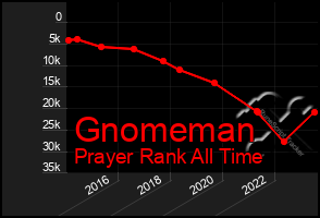 Total Graph of Gnomeman