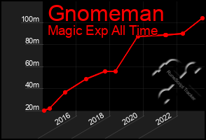 Total Graph of Gnomeman