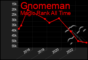 Total Graph of Gnomeman