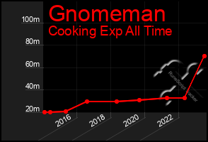 Total Graph of Gnomeman