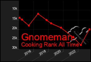 Total Graph of Gnomeman