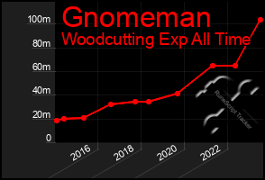 Total Graph of Gnomeman