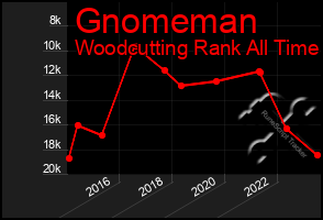 Total Graph of Gnomeman