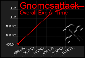 Total Graph of Gnomesattack