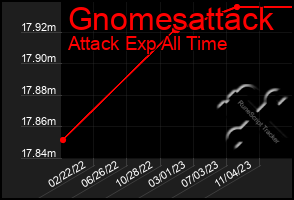 Total Graph of Gnomesattack