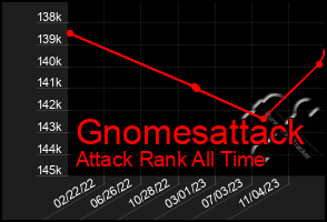 Total Graph of Gnomesattack