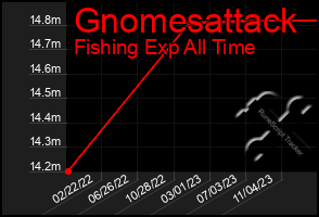 Total Graph of Gnomesattack