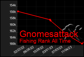 Total Graph of Gnomesattack