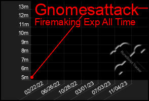 Total Graph of Gnomesattack