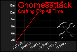 Total Graph of Gnomesattack