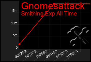Total Graph of Gnomesattack