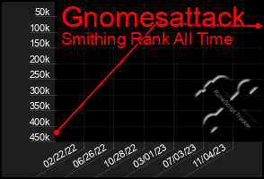 Total Graph of Gnomesattack