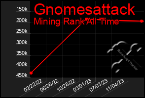 Total Graph of Gnomesattack