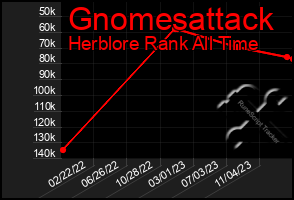 Total Graph of Gnomesattack