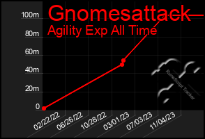 Total Graph of Gnomesattack