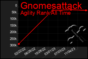 Total Graph of Gnomesattack