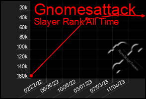 Total Graph of Gnomesattack