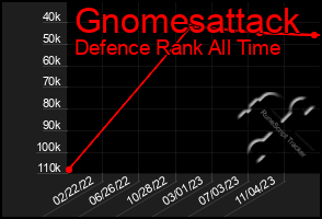 Total Graph of Gnomesattack