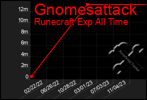 Total Graph of Gnomesattack