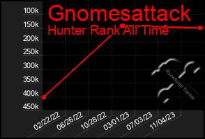 Total Graph of Gnomesattack