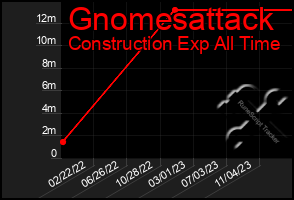 Total Graph of Gnomesattack
