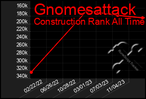 Total Graph of Gnomesattack