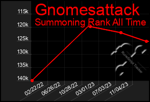 Total Graph of Gnomesattack