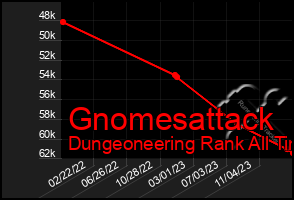 Total Graph of Gnomesattack