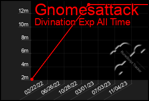 Total Graph of Gnomesattack