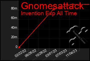 Total Graph of Gnomesattack