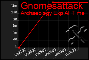 Total Graph of Gnomesattack