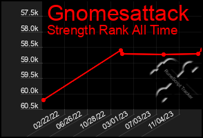 Total Graph of Gnomesattack