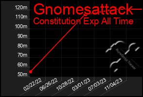 Total Graph of Gnomesattack