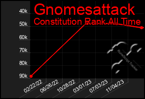 Total Graph of Gnomesattack