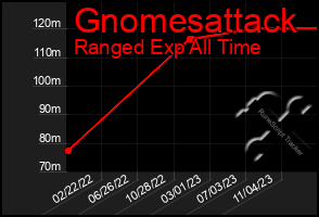 Total Graph of Gnomesattack