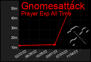 Total Graph of Gnomesattack