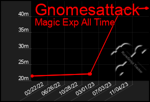 Total Graph of Gnomesattack