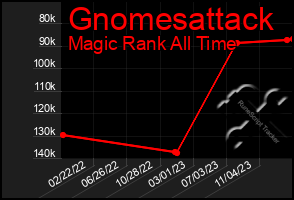 Total Graph of Gnomesattack