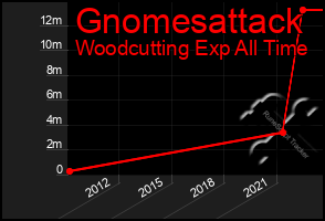 Total Graph of Gnomesattack