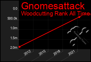 Total Graph of Gnomesattack