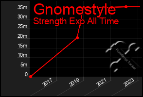 Total Graph of Gnomestyle