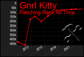 Total Graph of Gnrl Kitty