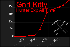 Total Graph of Gnrl Kitty