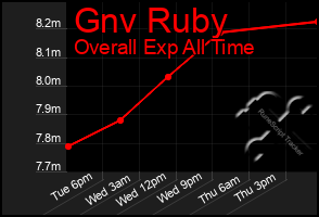 Total Graph of Gnv Ruby