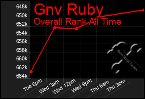 Total Graph of Gnv Ruby