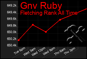 Total Graph of Gnv Ruby