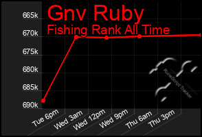 Total Graph of Gnv Ruby